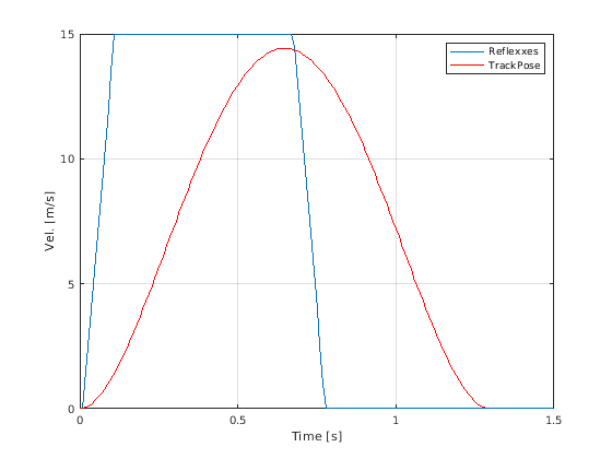 Reflexxes ramps velocity up as quickly as possible