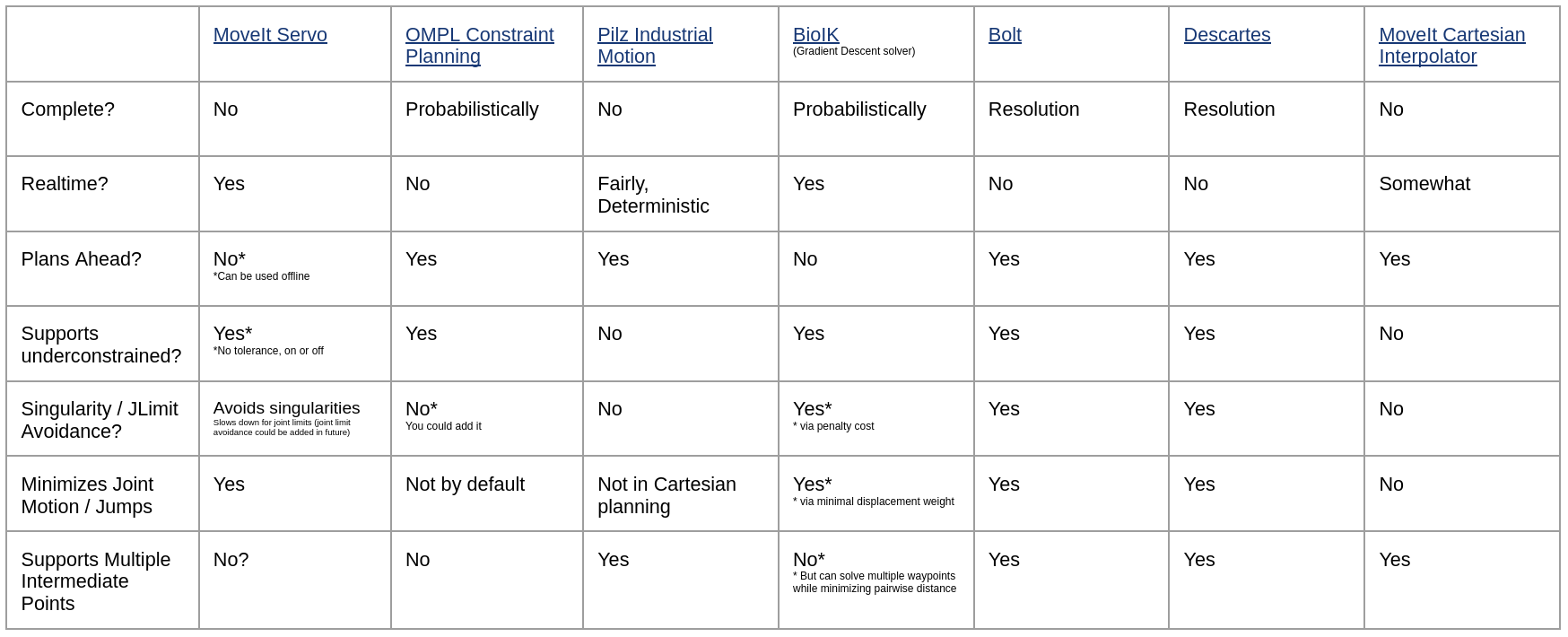 Comparison of Cartesian Libraries