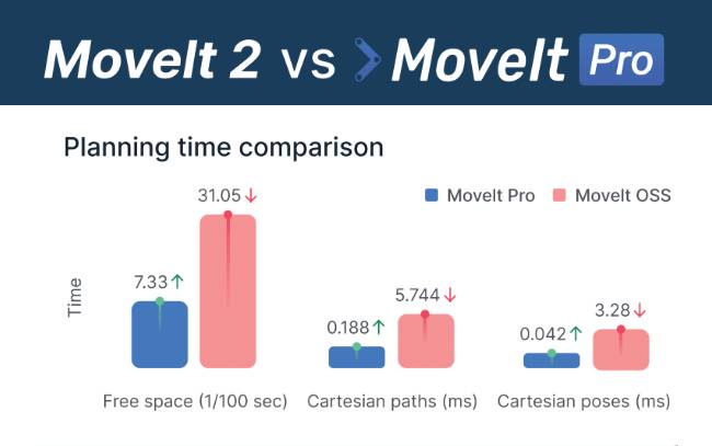 Movelt 2 vs Movelt Pro