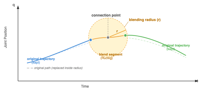 Trajectory Stitching via Smooth Blending