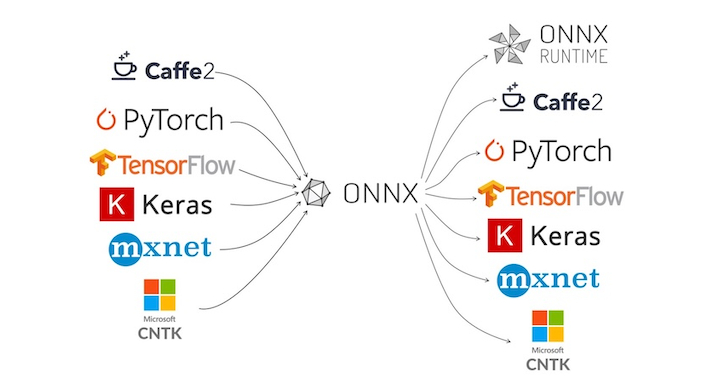 Integrate all your AI models